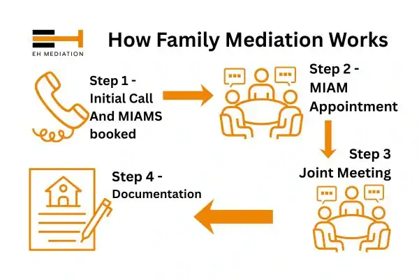 EH mediation - family mediation Brentwood process